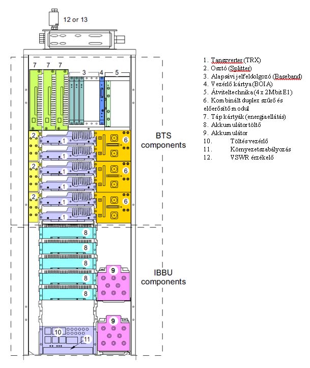 A Nokia UltraSite bázisállomás funkcionális részei