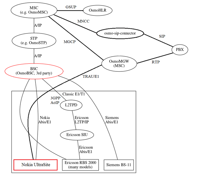 Osmocom-CNI hálózat funkcionális vázlata