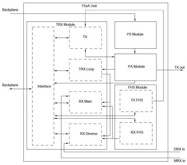 TRX modul funkcionális részei 